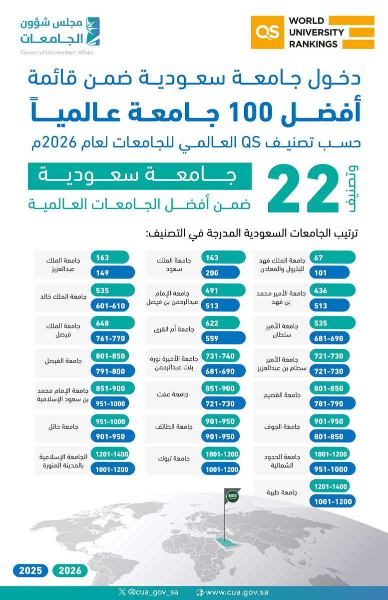22 جامعة سعودية ضمن تصنيف QS العالمي للعام 2026م، وتحقيق جامعة الملك فهد للبترول والمعادن مؤشر أفضل 100 جامعة عالمية في التصنيف. 

#مجلس_شؤون_الجامعات