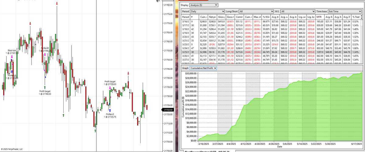 sergiufx's tweet photo. $NQ March 2025 contracts. 3 Months 30K, commotion accounted for. Built it into a BOT and now may get into some Apex Evals. Worst day -$698. Best Day +$200k. Losing Streak 3 days in a row. Winning Streak 16 in a row.
I am gullible, but this may have a chance :) https://t.co/s1BhtGfXNW