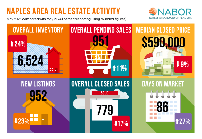 toddjohnston's tweet photo. Looking for your dream home in a Divosta community? Call me today! I specialize in Island Walk and nearby neighborhoods, including Village Walk. Let’s find the perfect place for you!  239-290-9202
#IslandWalk #DivostaHomes #NaplesFlorida #NaplesRealEstate #FloridaLiving #DreamHome #LuxuryLiving #VillageWalk #NaplesLifestyle #CommunityLiving #SWFLRealEstate #FloridaHomes #LowHOAs #buyersmarket #royalshellrealestate