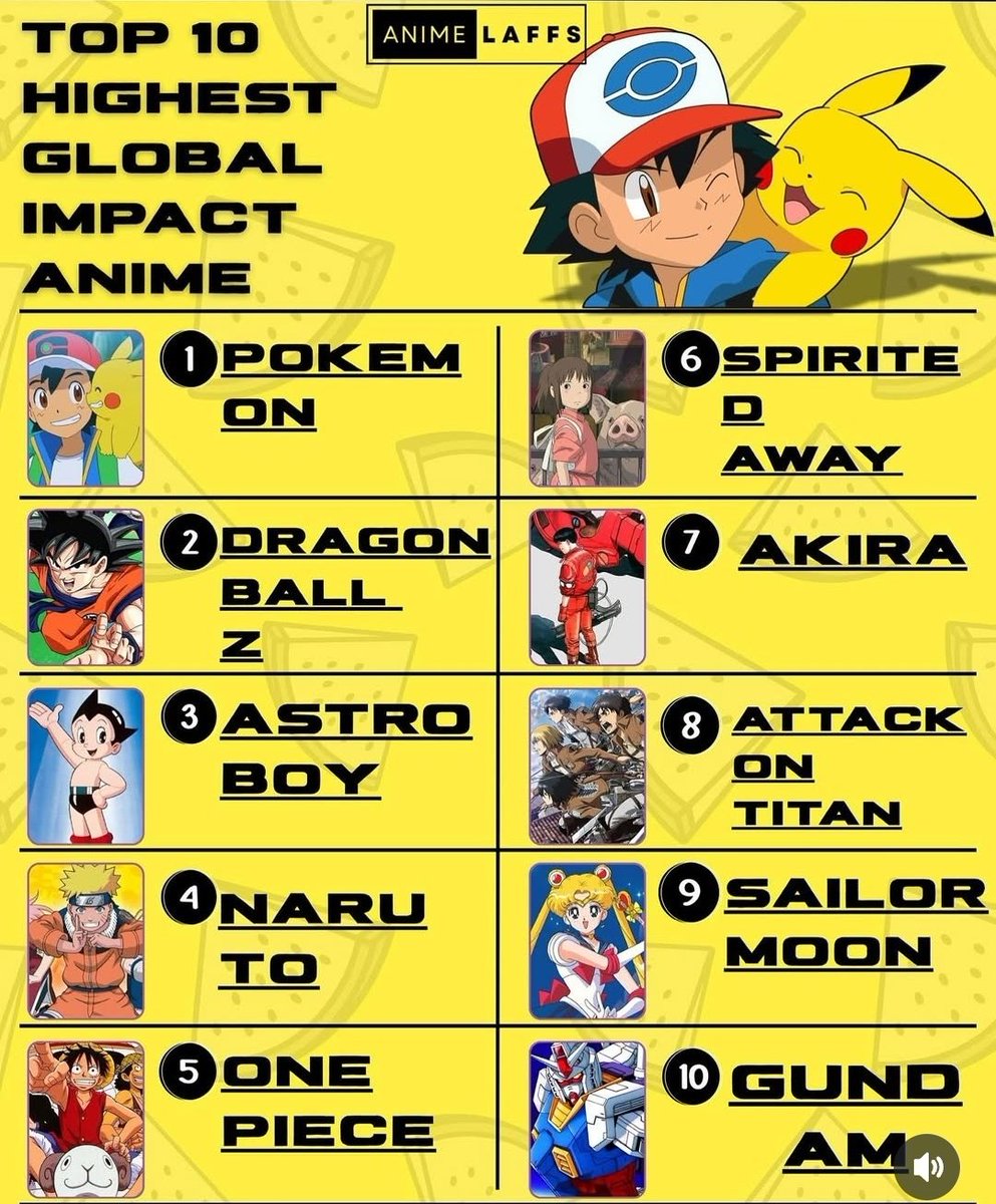 TOP 10 HIGHEST GLOBAL IMPACT ANIME 🔥🔥🔥🔥
