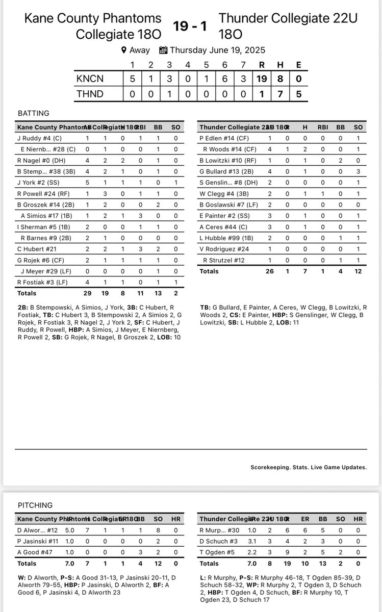 Kane County Phantoms (@kcphantoms) on Twitter photo Collegiate Phantoms improve to 8-3 with win over the Aurora Thunder!
Ryan Nagel 2 hits
<a href="/ASimios/">Alex Simios</a> <a href="/carsonh521/">Carson Hubert</a> 3 RBI
<a href="/DanielAlworth/">Daniel Alworth</a> Win, 5 IP, ER, 8 K Collegiate Phantoms improve to 8-3 with win over the Aurora Thunder!
Ryan Nagel 2 hits
<a href="/ASimios/">Alex Simios</a> <a href="/carsonh521/">Carson Hubert</a> 3 RBI
<a href="/DanielAlworth/">Daniel Alworth</a> Win, 5 IP, ER, 8 K