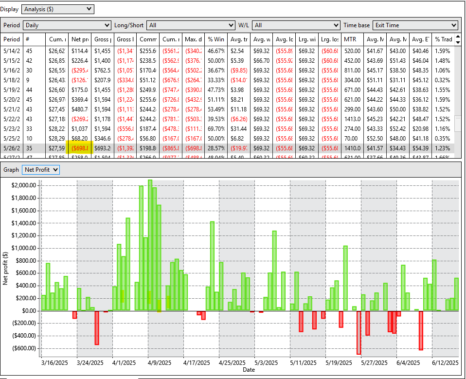 sergiufx's tweet photo. $NQ March 2025 contracts. 3 Months 30K, commotion accounted for. Built it into a BOT and now may get into some Apex Evals. Worst day -$698. Best Day +$200k. Losing Streak 3 days in a row. Winning Streak 16 in a row.
I am gullible, but this may have a chance :) https://t.co/s1BhtGfXNW