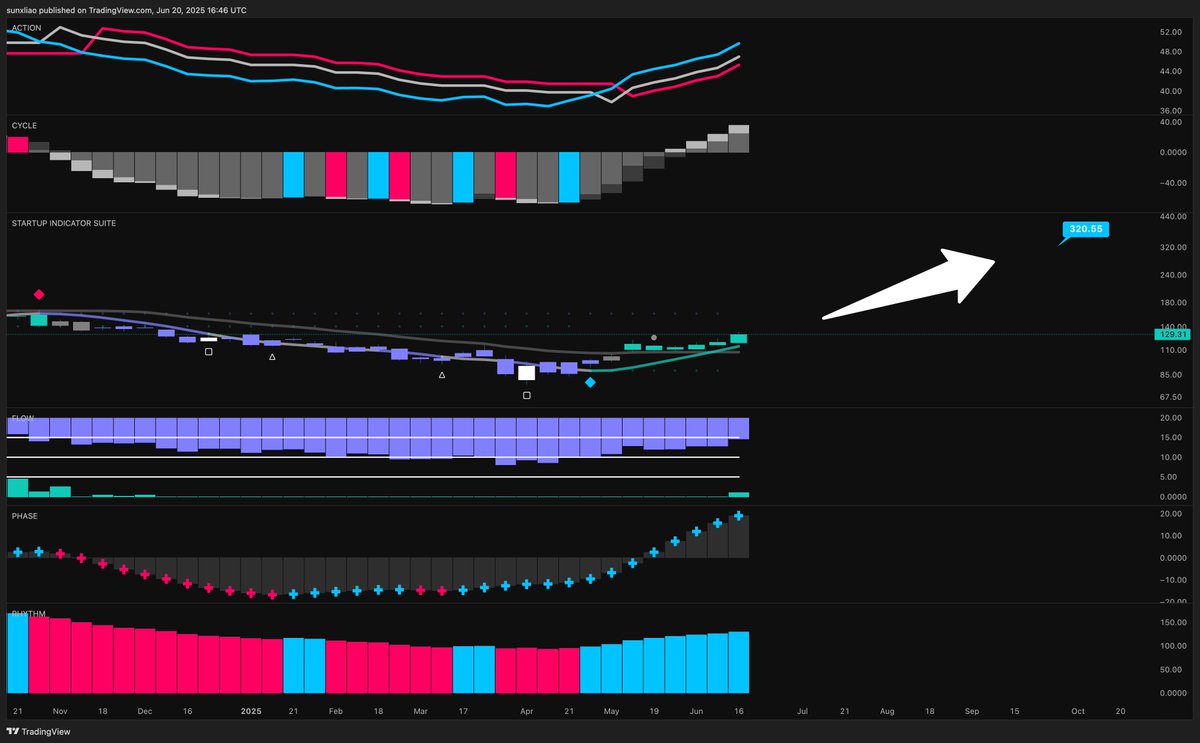 $AMD #AMD if you look closely, we're FINALLY seeing whale accumulation in the flow pane... 🔷

This is EXACTLY what my favorite setups looks like.

Blue in all panes (with a blue diamond), green candle overlays, and gray line of support holding.

Will keep updating! 🙏