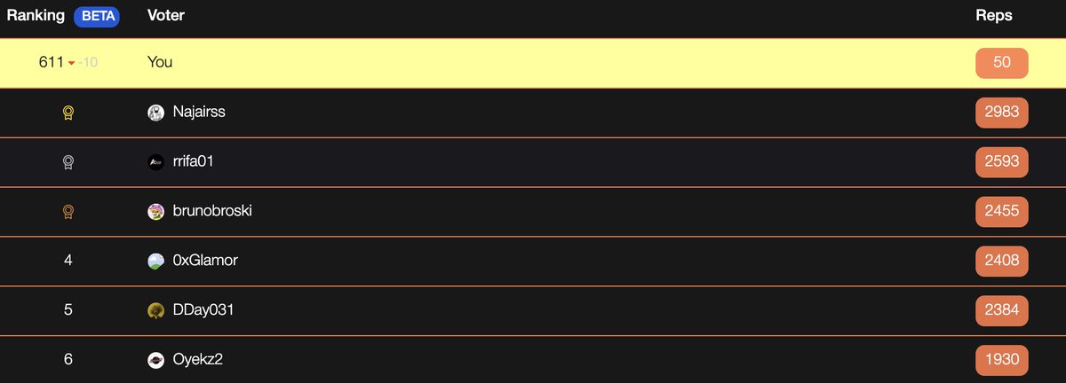 Reppodotfun (@reppodotfun) on Twitter photo Intern sucks at his own game. Currently at rank 611. <a href="/Najairss/">Najib Abdullahi</a> <a href="/0xGlamor/">♤ Glamour ♤</a> <a href="/rrifa01/">Asif</a> <a href="/brunobroski/">bruno</a> <a href="/DDay031/">Dayxe</a>
How to win? Please help amateur players... Intern sucks at his own game. Currently at rank 611. <a href="/Najairss/">Najib Abdullahi</a> <a href="/0xGlamor/">♤ Glamour ♤</a> <a href="/rrifa01/">Asif</a> <a href="/brunobroski/">bruno</a> <a href="/DDay031/">Dayxe</a>
How to win? Please help amateur players...