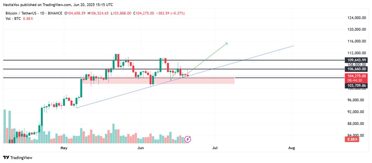 $BTC pushed ~$106k resistance, got slapped back down, and is now sitting right on its crucial uptrend line. 

This is the ultimate test. 

If this trendline breaks, it's not good.