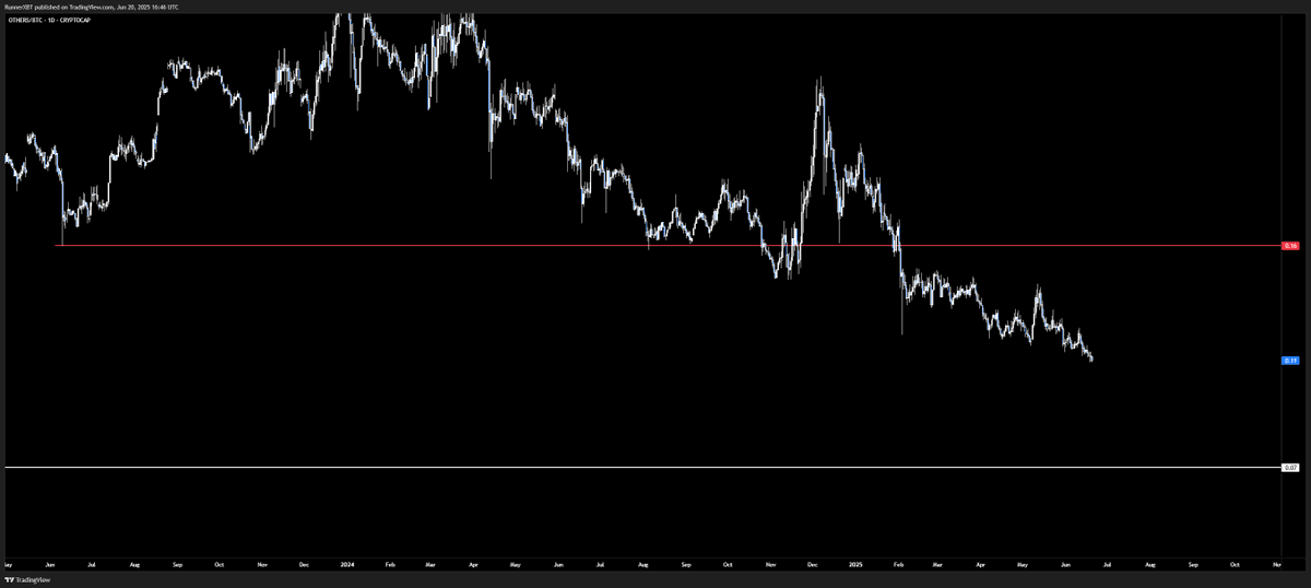 RunnerXBT's tweet photo. OTHERS/BTC new multi-year lows

happy altseason everybody https://t.co/4FccjMtR0a