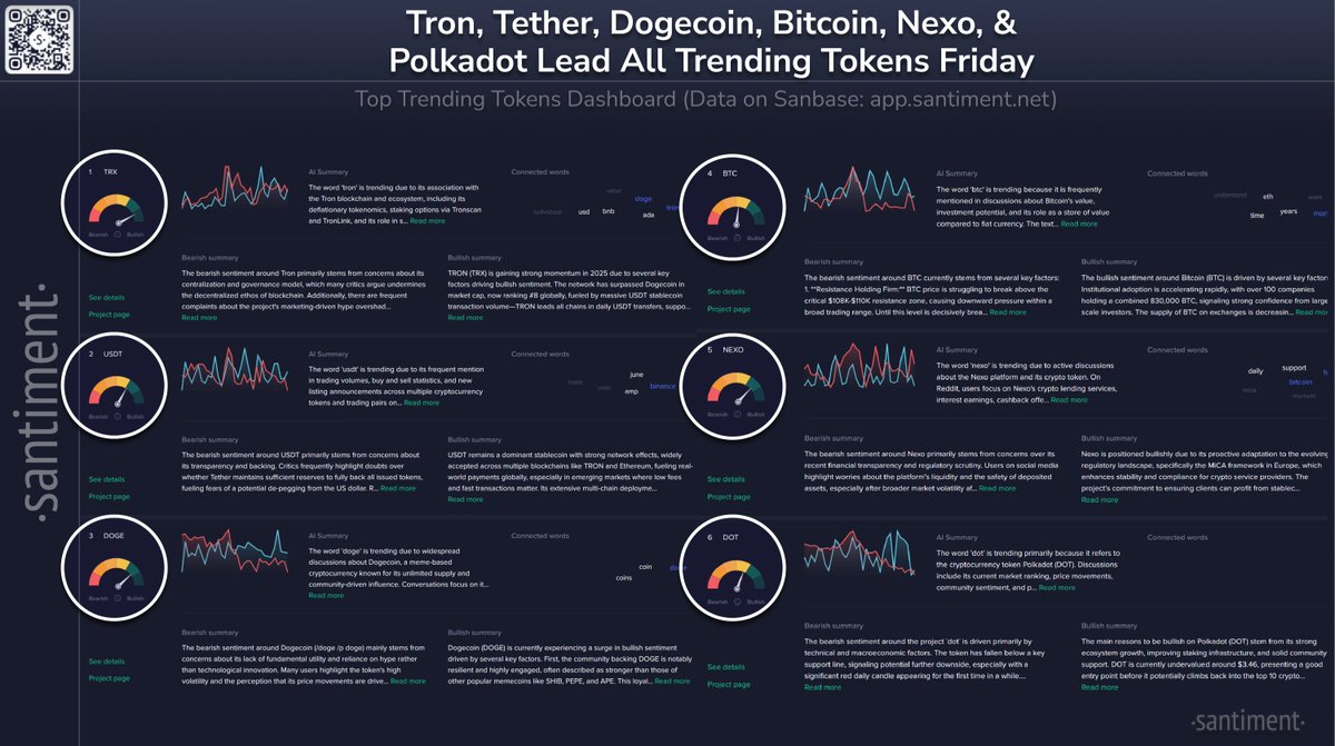 🗣️ Coins that are driving markets and drawing in the most social media  attention Friday, are: 🪙 The Tron blockchain and ecosystem is trending,  including its deflationary tokenomics, staking options via Tronscan