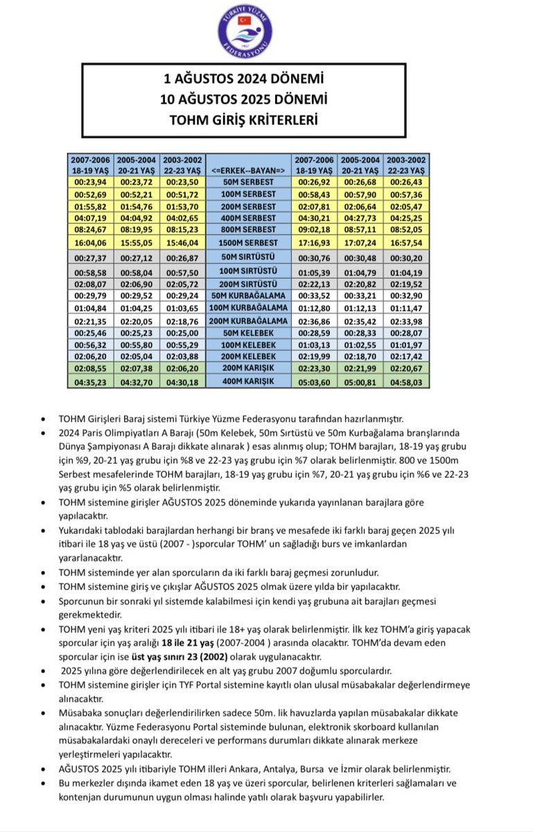 Yüzlerce hatta binlerce çocuk bir hedef doğrultusunda ilerlerken, birden hedefi en maximuma çekip bir çoğunu spordan soğutmak sanırım amacınız!!! 

Bakınız Kuzey Tunçelli 16 yaşında gençler rekoru kırdı. 

Bu durum ile ilgili düşüncenizi merak ediyorum?
<a href="/TYFgovtr/">Yüzme Federasyonu</a> <a href="/gencliksporbak/">Gençlik ve Spor Bakanlığı 🇹🇷</a>