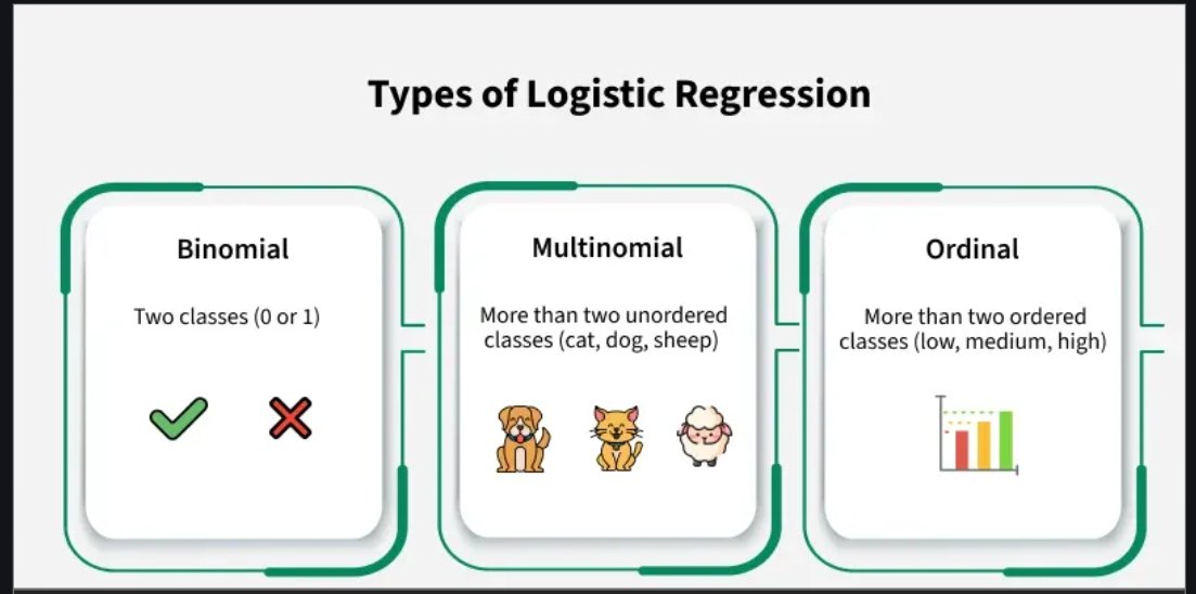 Thapa59063N's tweet image. #LSPPDay20 Today I learned about #LogisticRegression in #MachineLearning
Predicts probabilities for classification (Yes/No, 0/1)
Types: Binomial, Multinomial, Ordinal @lftechnology
#60DaysOfLearning2025 #LearningWithLeapfrog