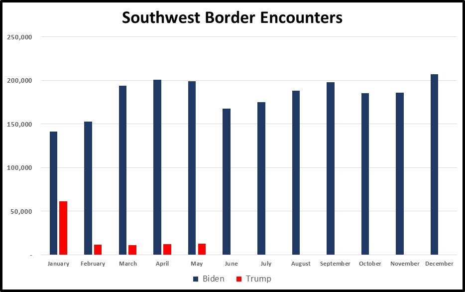 Illegal Border Crossings Drop 93% to 8,725 in May 2025 With Zero ...