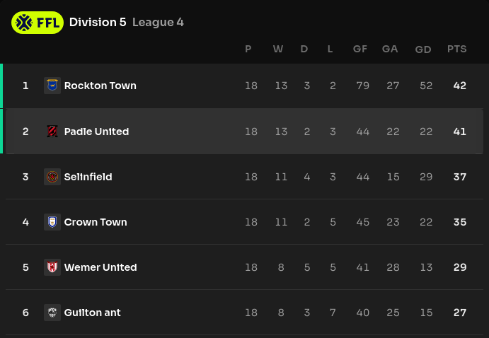 Boys have gone on the road and pulled off a stunner!!
⚽ Final whistle blown! Selinfield 0 - 2 Padle United in <a href="/Footium/">Footium</a>!

📲 See the full match details: footium.club/game/fixtures/… 

Huge results in the context of the promotion battle!