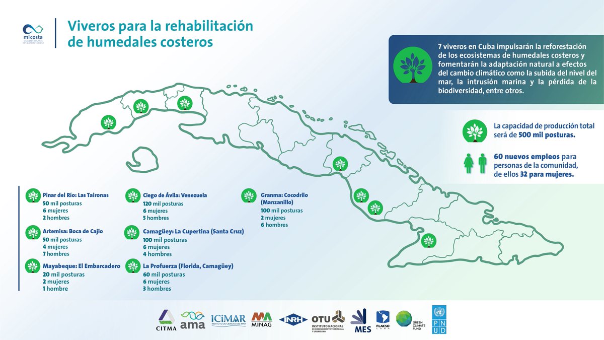 PNUD Cuba (@pnudcuba) on Twitter photo 7 viveros producirán 500 mil posturas de especies autóctonas para fortalecer la reforestación de 1300 kilómetros de zonas costeras al sur de Cuba.
Los viveros generarán empleo para al menos 60 personas, entre ellas 32 mujeres.
👉 Conoce más: bit.ly/4kC1y0b
<a href="/theGCF/">Green Climate Fund</a> 7 viveros producirán 500 mil posturas de especies autóctonas para fortalecer la reforestación de 1300 kilómetros de zonas costeras al sur de Cuba.
Los viveros generarán empleo para al menos 60 personas, entre ellas 32 mujeres.
👉 Conoce más: bit.ly/4kC1y0b
<a href="/theGCF/">Green Climate Fund</a>