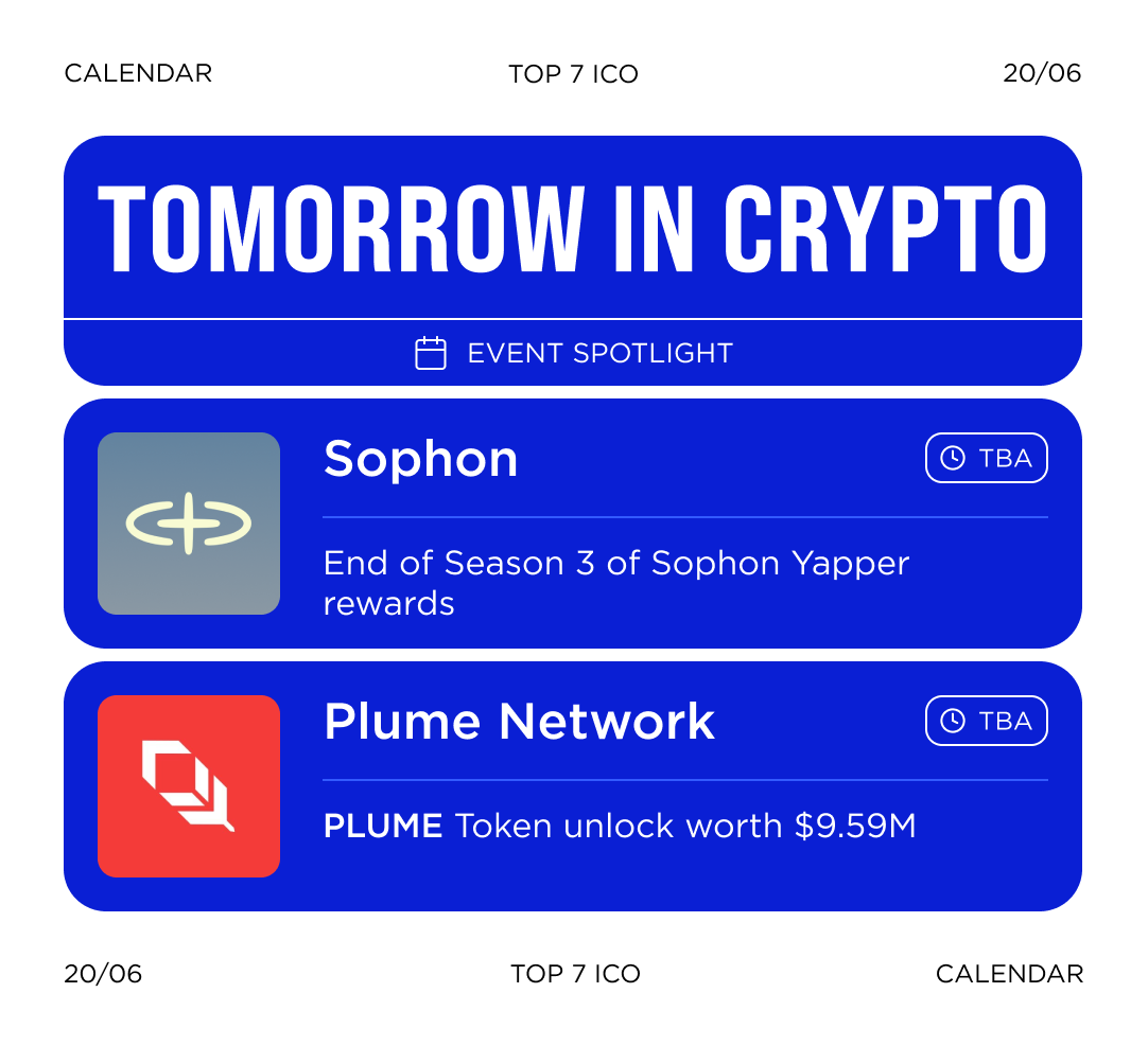 What’s Happening Tomorrow in Crypto?
🗓 Event Spotlight — June 20

• <a href="/sophon/">sophon</a> ends Season 3 of Yapper rewards
• <a href="/plumenetwork/">Plume - RWAfi Chain</a> unlocks $PLUME tokens worth $9.59M

💬 Is there anything you’re excited about that we missed? Let us know in the comments