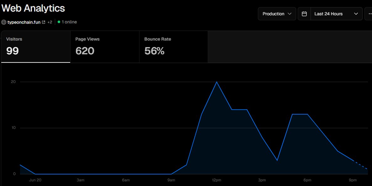 KirtirajThakor's tweet image. Shipped typeonchain.fun on @solana devnet today — just a fun little experiment to explore @magicblock
In just 9 hours we have :
- 620 page views
- 53 users
- 193 games played
- 12k+ words typed
- 71k+ transactions(just by typing🪄)
Grateful for all the support 🫡