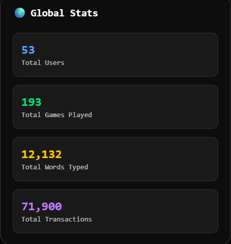 KirtirajThakor's tweet image. Shipped typeonchain.fun on @solana devnet today — just a fun little experiment to explore @magicblock
In just 9 hours we have :
- 620 page views
- 53 users
- 193 games played
- 12k+ words typed
- 71k+ transactions(just by typing🪄)
Grateful for all the support 🫡