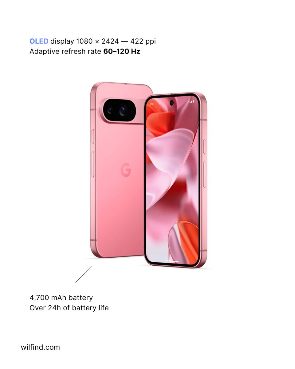wilfind_'s tweet image. Wilfind AI Pick — Pixel 9

🖥️ OLED display — 1080 × 2424, 422 ppi
⚙️ Google Tensor G4 + Titan M2 security chip
📸 50 MP + 48 MP dual camera system
🔋 4,700 mAh — over 24h battery life

#Pixel9 #Google #TensorG4 #Wilfind #AIShop