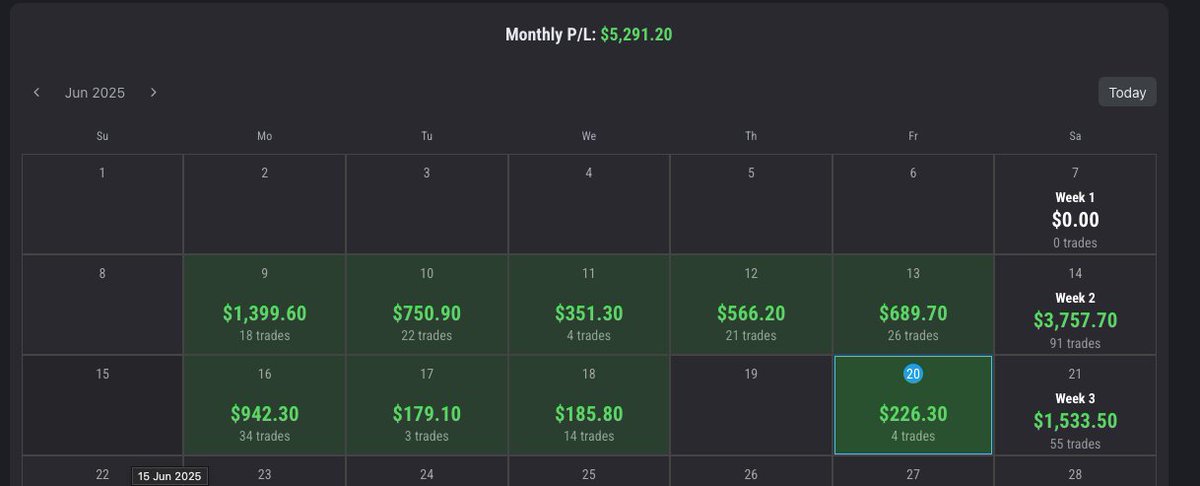 fgbab's tweet image. Thank You @TopstepNick, Andre, @TopstepTV, @Topstep, @TopstepEddie 🙏🙏🙏
Recover the loss and closing Friday in the green.
After the show level 6025 acts as support and I went Long, now we have to take Pivot level at 6042 for continuation higher!
I'm closing my week here!…