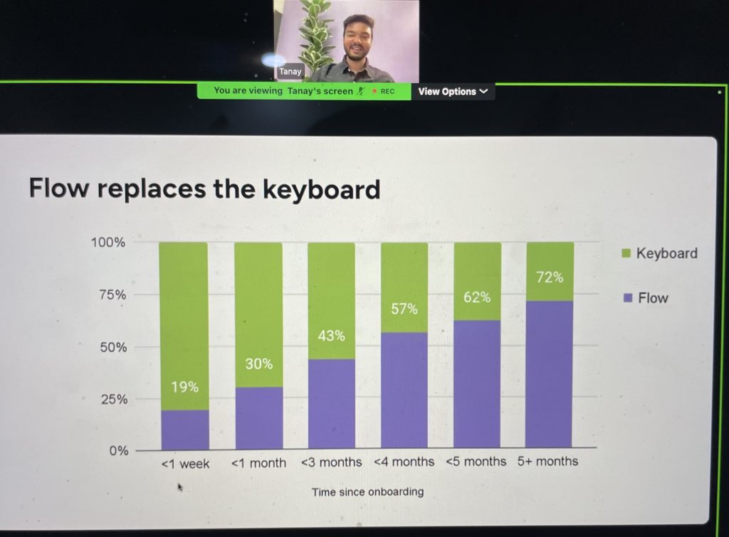 Been using <a href="/WisprFlow/">Wispr Flow</a> — it’s a real time-saver, but the impactful stories behind it are incredible. And wow, that was one amazing demo, <a href="/tankots/">Tanay Kothari</a> 🔥
Thanks <a href="/jennysvng/">just jenny</a> for this 💙