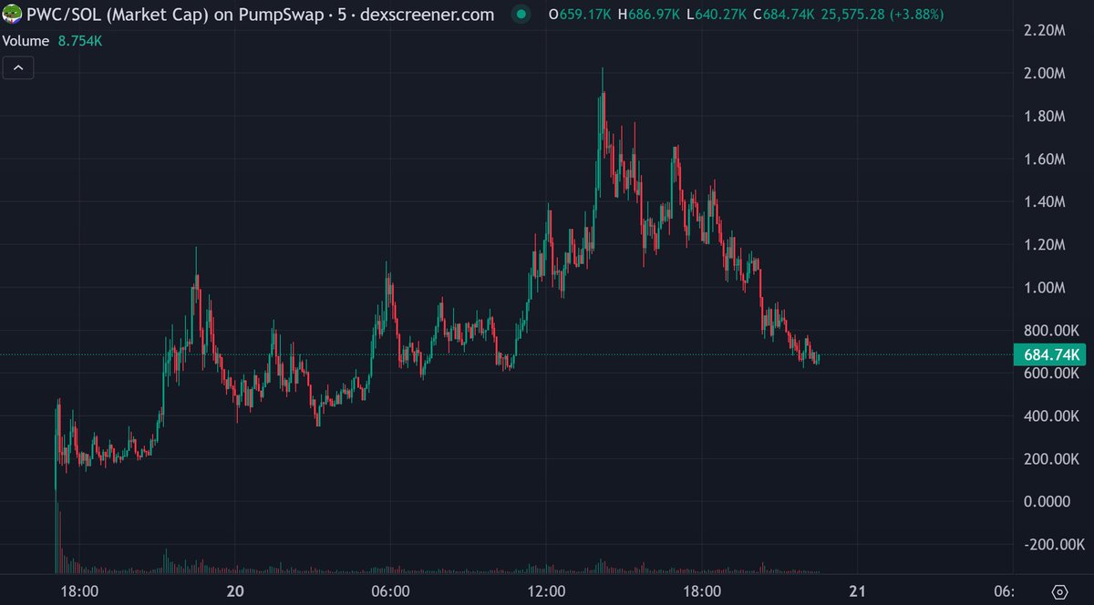 rutradebtc's tweet photo. I like this chart of $PWC here and I also like the character

I keep sharing it in my community. Glad there's finally a memecoin on it.

Aping it in this dip, send it higher chads. Send it and make the jeets regret. https://t.co/YdZqRJNpB4