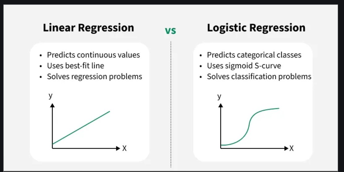 Thapa59063N's tweet image. Day 67 #111DaysOfLearningForChange
@CodeforChange2 Today I learned about #LogisticRegression in #MachineLearningPredicts probabilities for classification (Yes/No, 0/1) Types: Binomial, Multinomial, Ordinal
#Day67LearningForChange #CodeForChange