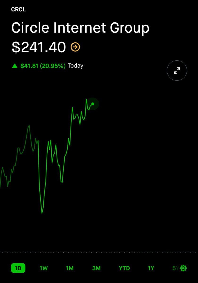 at this rate, Circle will pass the market cap of Coinbase next week… 

despite Circle paying more than 50% of its revenue to Coinbase.