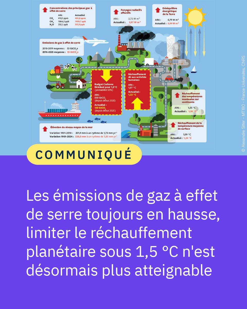 #Communiqué 🗞️ Les résultats d'un consortium international de 60 chercheurs indiquent que le budget carbone restant pour limiter le réchauffement  planétaire à - de 1,5 °C sera épuisé d’ici 3 ans, au rythme actuel des émissions de gaz à effet de serre.
👉 cnrs.fr/fr/presse/les-…