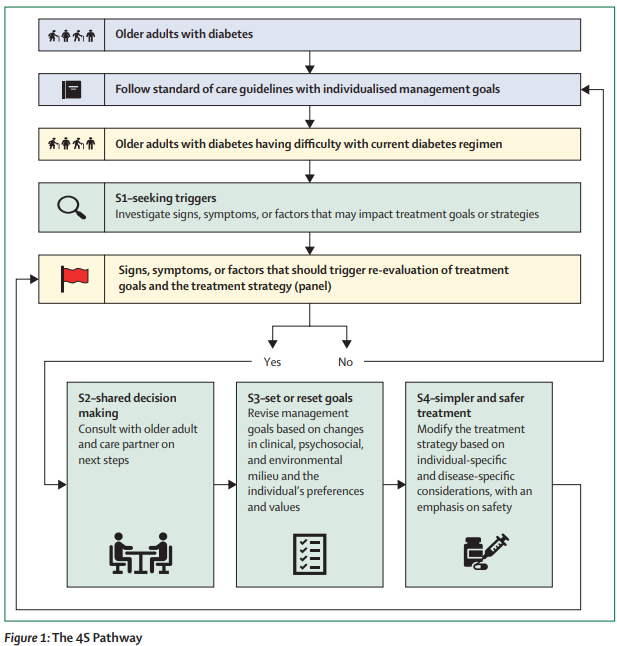 Realigning #diabetes regimens in older adults: a 4S Pathway to guide simplification and deprescribing strategies thelancet.com/journals/landi… 
#T1D #T2D #olderadults 
#FREE to read with registration (also FREE) 
#ADA2025