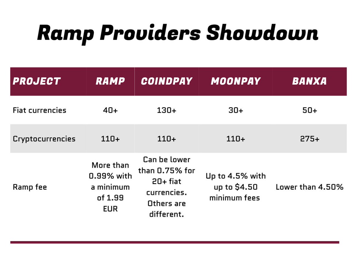 Tracy Salander (@tracycoindpay) on Twitter photo Ramp solution comparison
First, thank you to our heavyweight partner <a href="/onrampmoney/">Onramp Money</a> π«Ά
Ramp brief introduction
Onramp: change fiat to crypto to onboard users.
Offramp: change crypto to fiat to allow users to cash out.
Today, I will compare 4 Ramp service providers
<a href="/RampNetwork/">Ramp Network</a> Ramp solution comparison
First, thank you to our heavyweight partner <a href="/onrampmoney/">Onramp Money</a> π«Ά
Ramp brief introduction
Onramp: change fiat to crypto to onboard users.
Offramp: change crypto to fiat to allow users to cash out.
Today, I will compare 4 Ramp service providers
<a href="/RampNetwork/">Ramp Network</a>