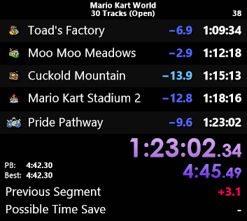 WORLD RECORD IN MARIO KART WORLD ALL TRACKS BY 1 SECOND. 

HOLY AEIUGDESIFGISDGFVIYSDGFIYUSDGVFIYGDSIF