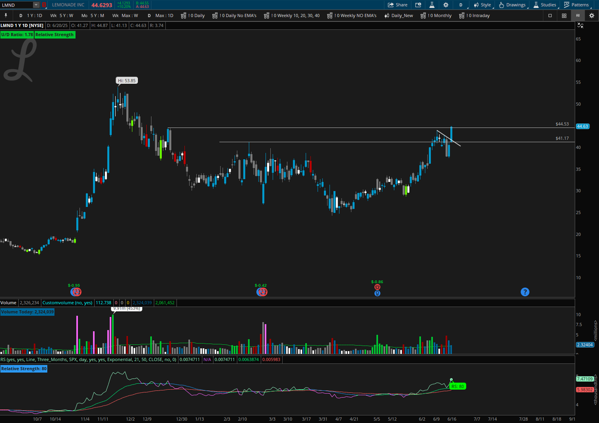 $LMND from false moves come fast moves. That is a strong candle on the day. Still have 3 hours left, would like to see a strong close.