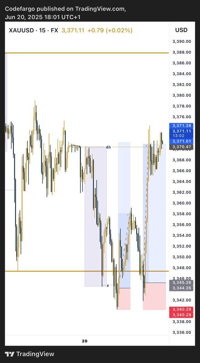 codefargo's tweet image. Crazy buy on #XAUUSD today. Called the trade on my public telegram community. Link in Bio.