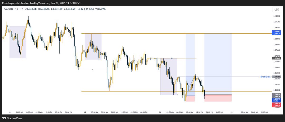 codefargo's tweet image. Crazy buy on #XAUUSD today. Called the trade on my public telegram community. Link in Bio.