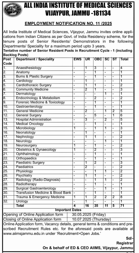 🚨🚨 AIIMS Jammu is hiring Senior Residents… but read the fine print! 🚨🚨

🩺 Total Seats: 71
⚖️ General Category (Merit-based): JUST 16
That’s only 22.5% — the rest reserved!

So basically, if you're a meritorious doctor from the General Category, you’re being punished for