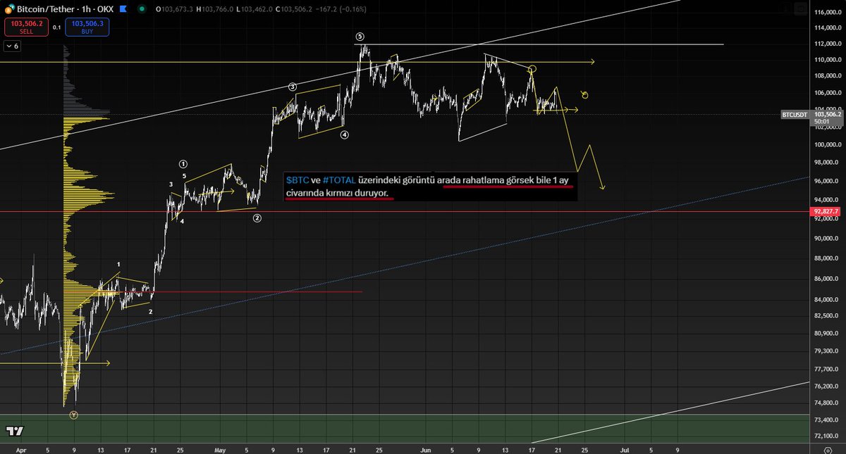 $BTC bunu yapacağım diye yırtınıyor maalesef, birkaç farklı senaryoya evrilebilecek de olsa ekli tweetteki not kritik. 

Ben influencerlık işlerinden anlamadığım için bu kadar net yanlışlığı kanıtlanabilecek yuvarlak olmayan ifadeler kullanıyorum, allahtan çok sık terse çizgi