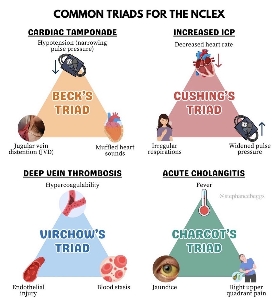 Doctors__squad's tweet image. COMMON TRIADS FOR THE NCLEX