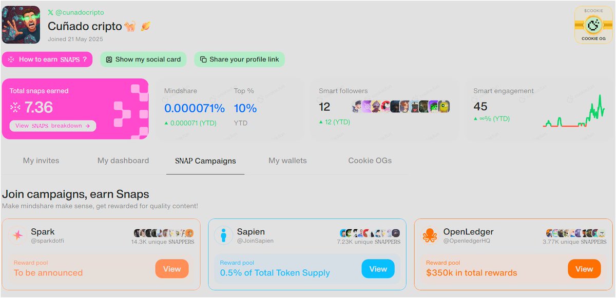 👋 El ecosistema de <a href="/cookiedotfun/">Cookie DAO 🍪</a> está que arde con tres campañas espectaculares en marcha: ¡<a href="/sparkdotfi/">Spark</a>, <a href="/JoinSapien/">Sapien</a> y <a href="/OpenledgerHQ/">Openledger 🔜 𝗔𝗦𝗜𝗔 𝗧𝗢𝗨𝗥 ✈️</a>!

Mis números: he logrado acumular 7.36 SNAPS y mi Mindshare ya alcanza el 0.000071%. Estoy realmente satisfecho con el camino recorrido, ¡pero sé