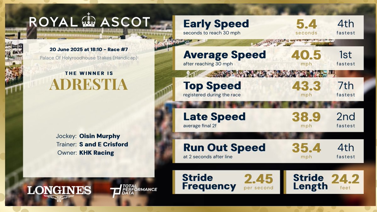 Total Performance Data (@tpdzone) on Twitter photo Adrestia wins the Palace of Holyroodhouse Stakes <a href="/Ascot/">Ascot Racecourse</a> for the Crisfords and <a href="/oismurphy/">Oisín Murphy</a> #royalascot2025 Adrestia wins the Palace of Holyroodhouse Stakes <a href="/Ascot/">Ascot Racecourse</a> for the Crisfords and <a href="/oismurphy/">Oisín Murphy</a> #royalascot2025