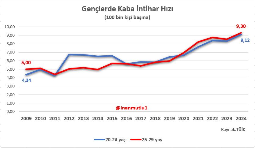Çok sevimsiz bir konu olan intihar istatistiklerinin detaylarına bakınca çok ciddi artış eğilimi gözüküyor. 

Hem 20-24 yaş hem de 25-29 yaş arası gençlerde kaba intihar hızı 9'un üzerine çıktı. 

Bu şu demek. 

2024'te 20-24 yaş arası her 100 bin gençten 9,30'u; 25-29 yaş arası