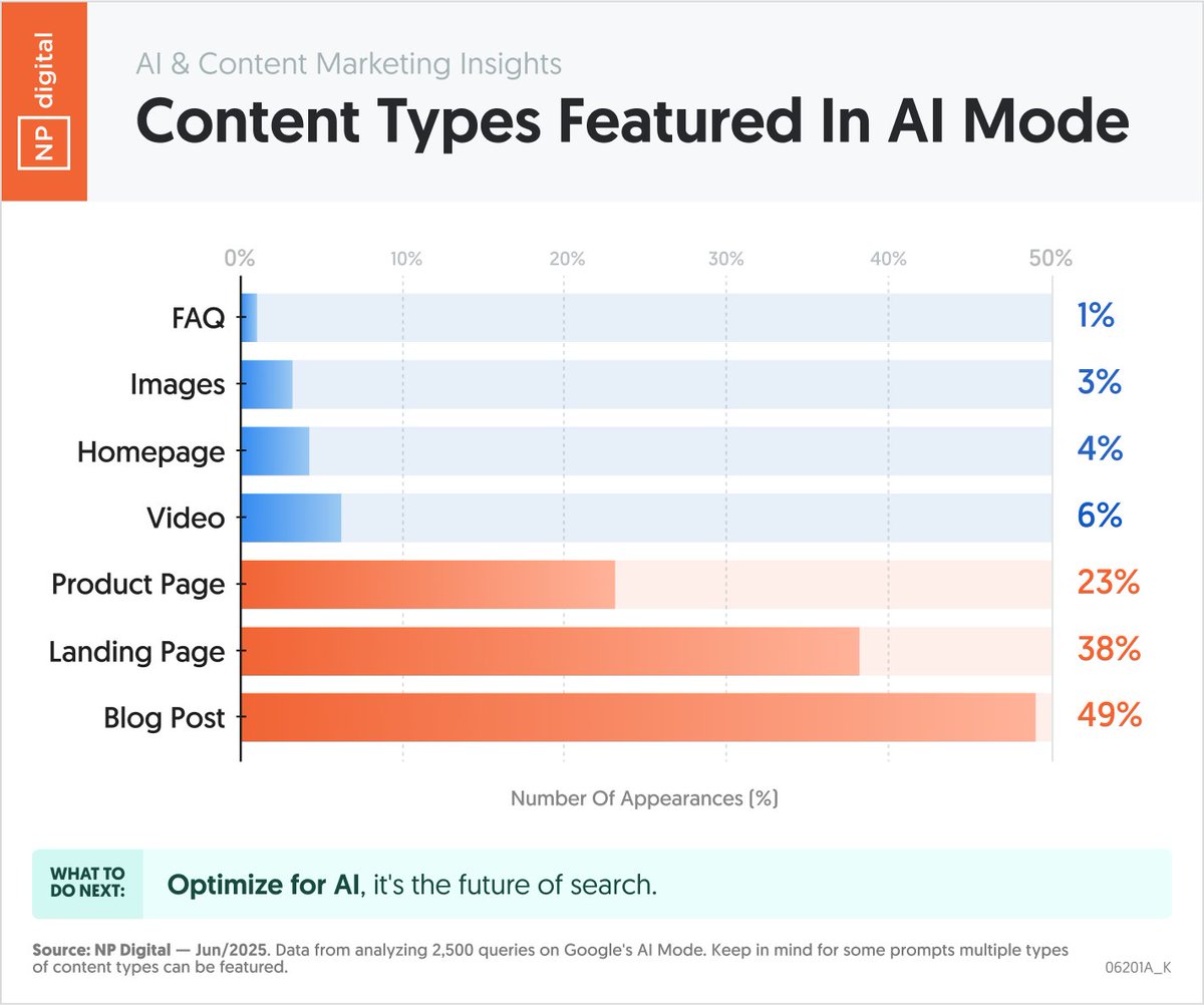 Here’s what Google is including in AI Mode.

We analyzed over 2000 prompts to determine the type of content included in Google’s AI Mode.

Here were the results.

Remember that this is a small subset of the prompts used in AI Mode, which also feature multiple content types for
