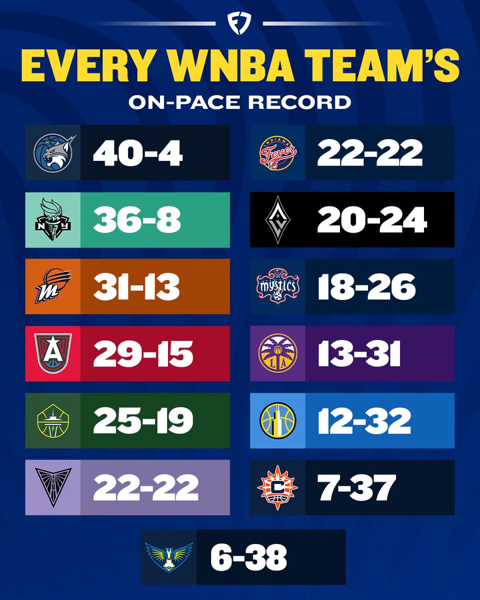 Napheesa Collier and the Lynx are on pace to break the WNBA's ALL-TIME record for wins in a season 😱

#WNBA | #Recognize