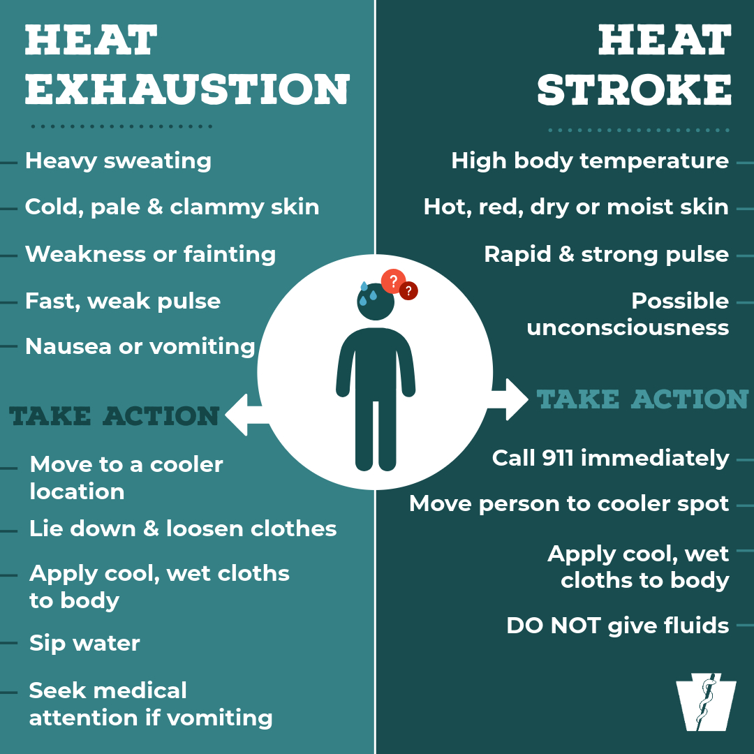 PAHealthDept's tweet image. Extreme heat can cause illness—and even death. Know the signs + symptoms of heat exhaustion & heat stroke: