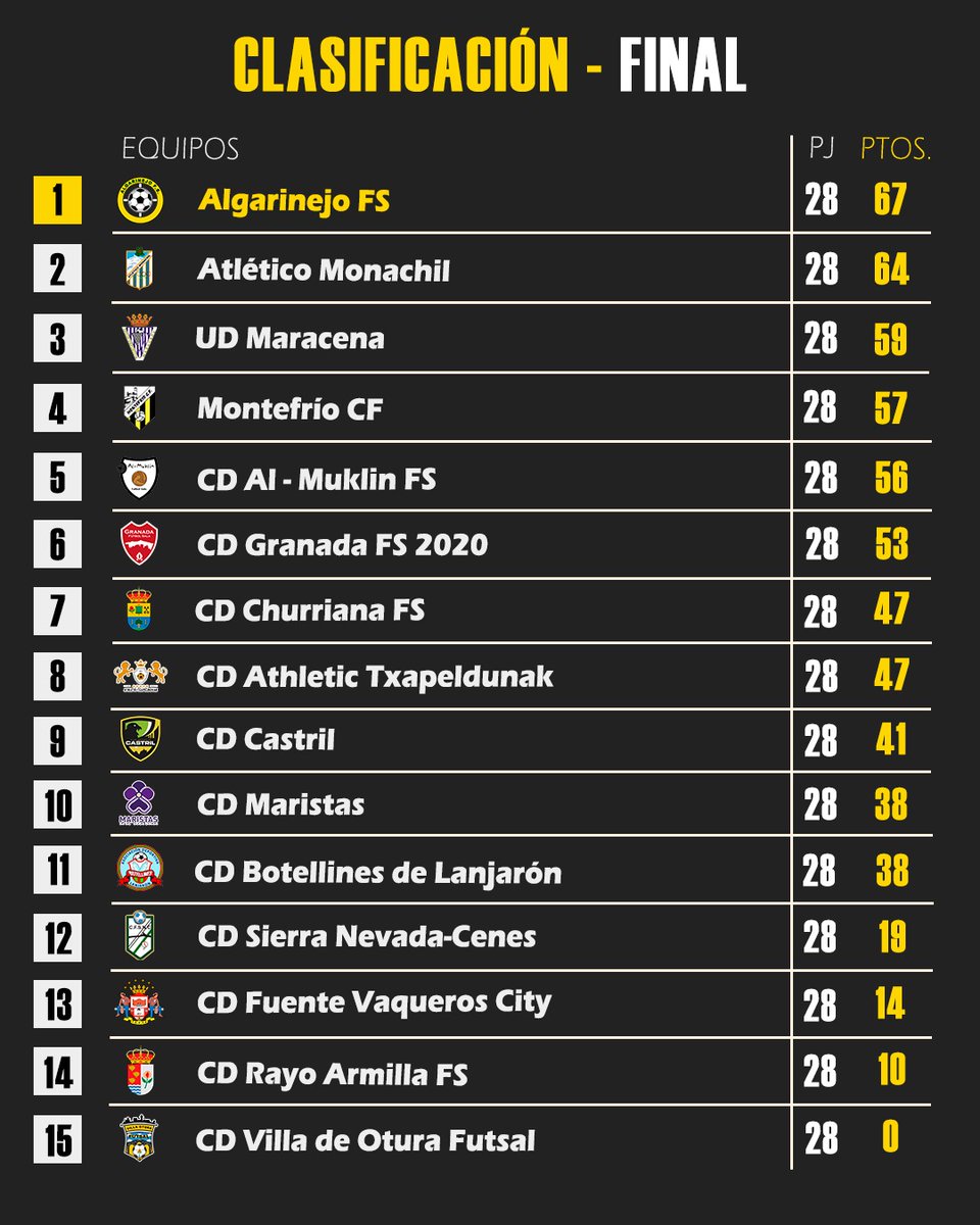 🔚📸  La FOTO de la 𝗖𝗟𝗔𝗦𝗜𝗙𝗜𝗖𝗔𝗖𝗜𝗢𝗡 𝗙𝗜𝗡𝗔𝗟 

🏆  Campeón de Liga con 67 puntos. 22 victorias en 28 jornadas 
🏠  37 de 42 puntos posibles en el 𝗣𝗢𝗟𝗜  
⚽  Mejor ataque de la categoría: 𝟭𝟴𝟯 𝗚𝗢𝗟𝗘𝗦 
🔝  ¡Números de LÍDER! 

💛  #AlgarinejoEsDeTercera