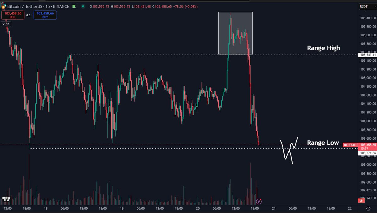 DaanCrypto's tweet image. $BTC Here we are, at the range low. That didn't take long.
Key level here. A lot of liquidity below which could be used for a quick grab and reversal back into the range as we saw on the top side today as well.
But the market has been heavy and if we don't get a sweep then this…