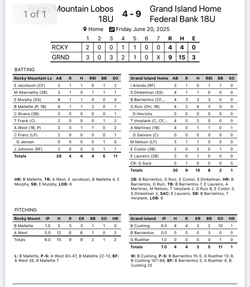 GI Legion Baseball (@legiongi) on Twitter photo Feds 9 Rocky Mountain CO 4
WP: <a href="/BrockCushing/">Brock Cushing</a> 6.0 IP 10 K’s
S:<a href="/GavinRuether/">Gavin Ruether</a> 1.0 IP K
<a href="/BroxtonB_23/">Broxton Barrientos</a> 3H HR 💣 2B 3RBI 3R SB
<a href="/Gabriel151516/">Gabriel Ruiz</a> 4H, HR 💣 3RBI 2R
<a href="/verplank_9/">Trenton Evans Verplank 9</a> 2H SB
<a href="/AldoMart07/">Aldo Martinez</a> 1H RBI
<a href="/ecoslor8/">Ethan Coslor</a> 2H 2B BB
<a href="/MilesNelson23/">Miles Nelson</a> 1H R
<a href="/laureiro_endry/">Endry Laureiro</a> 1H
<a href="/IanArends_2/">Ian Arends</a> 1H RBI BB R SB Feds 9 Rocky Mountain CO 4
WP: <a href="/BrockCushing/">Brock Cushing</a> 6.0 IP 10 K’s
S:<a href="/GavinRuether/">Gavin Ruether</a> 1.0 IP K
<a href="/BroxtonB_23/">Broxton Barrientos</a> 3H HR 💣 2B 3RBI 3R SB
<a href="/Gabriel151516/">Gabriel Ruiz</a> 4H, HR 💣 3RBI 2R
<a href="/verplank_9/">Trenton Evans Verplank 9</a> 2H SB
<a href="/AldoMart07/">Aldo Martinez</a> 1H RBI
<a href="/ecoslor8/">Ethan Coslor</a> 2H 2B BB
<a href="/MilesNelson23/">Miles Nelson</a> 1H R
<a href="/laureiro_endry/">Endry Laureiro</a> 1H
<a href="/IanArends_2/">Ian Arends</a> 1H RBI BB R SB