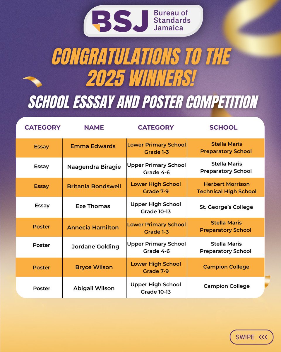 🎉 Big congrats to our 2025 Essay &amp; Poster Competition winners! 🏆

1st place (16–18 y/o) got laptops 💻, others got 10" tablets 📱.
2nd place: $15K vouchers 💳
3rd place: $10K vouchers 💰

Keep shining, future leaders! 🌟

#BSJ  #ExcellenceInAction