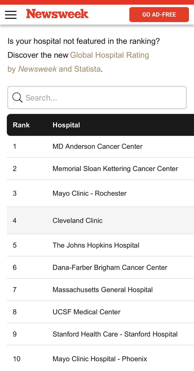 It is wonderful to be part of one of the cancer hospitals in the world as per ⁦<a href="/Newsweek/">Newsweek</a>⁩ rankings.newsweek.com/americas-best-…