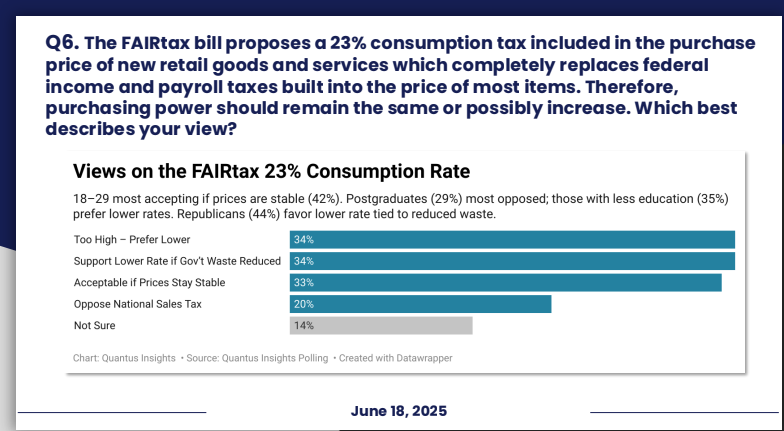 One issue almost impossible to adequately poll because   the issue goes way beyond the register rate. 23% is NOT THE NET TAX BURDEN A/K/A effective rate.