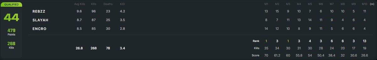 Day 1 Of Open Quals Complete ✅

For a team that has had no prior game time or experience other than 1 scrim I think we played sick 

RebZz x <a href="/zSlayah/">Slayah</a> x  <a href="/yEncro/">enc</a> 🔒