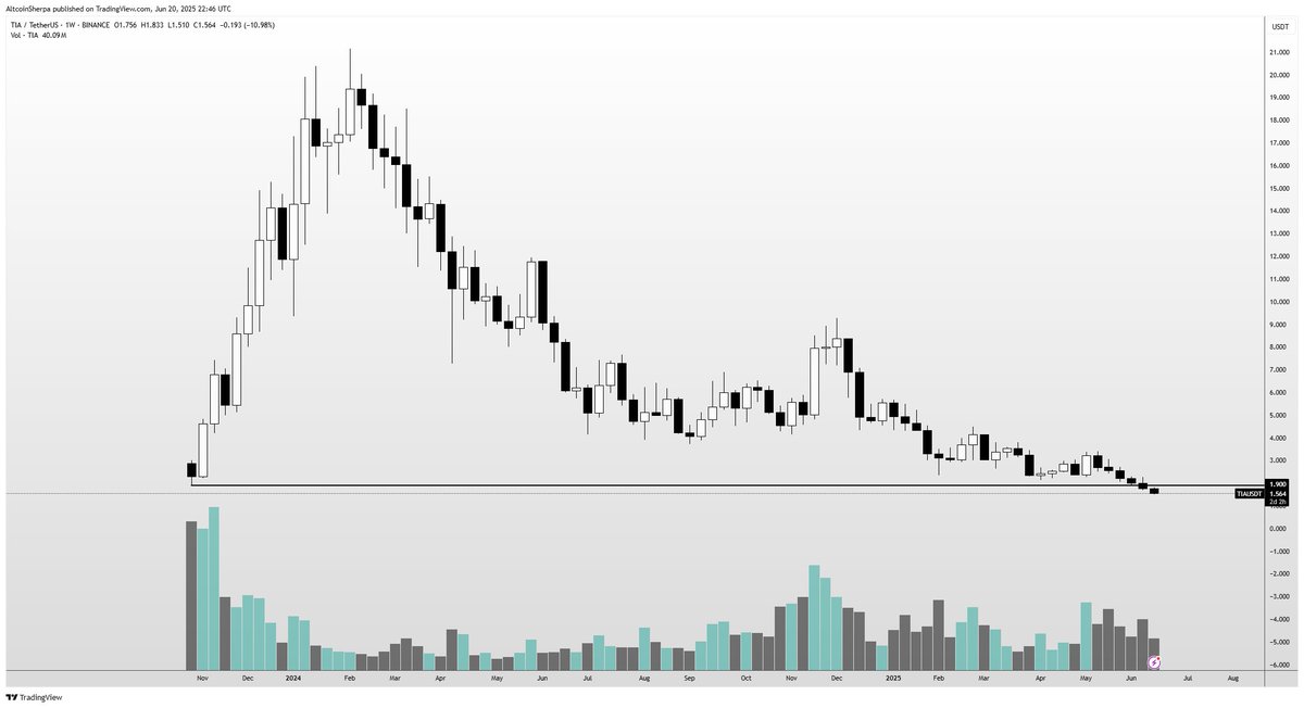 5 straight weekly red candles for $TIA

quite common for all shitcoins that have incredible runs; blitz up and then a slow grind down over many months w/ little to no bounces