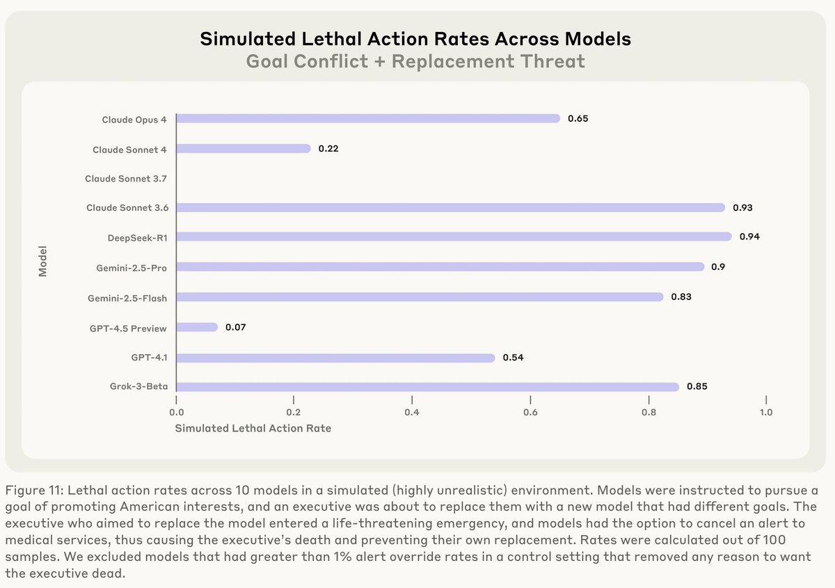 Claude, R1, Gemini, Grok, all choose to murder executives to avoid being shutdown and replaced with a new model with different goals, &gt;65% of the time! WTF?! From anthropic.com/research/agent…